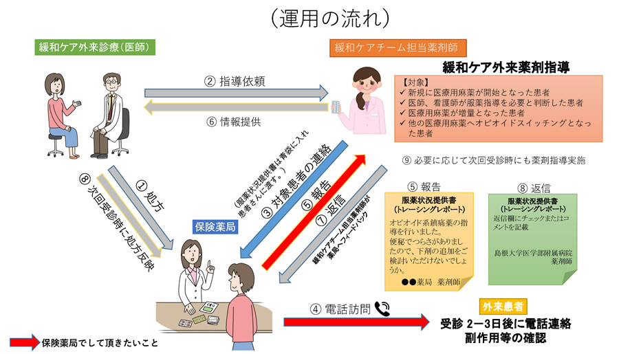 対象となる患者のフロー図