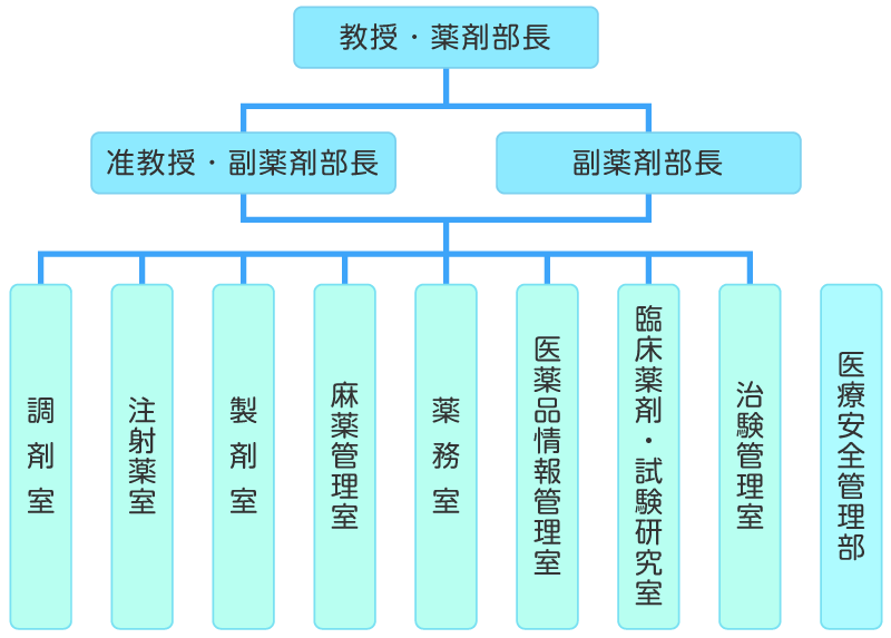 組織図